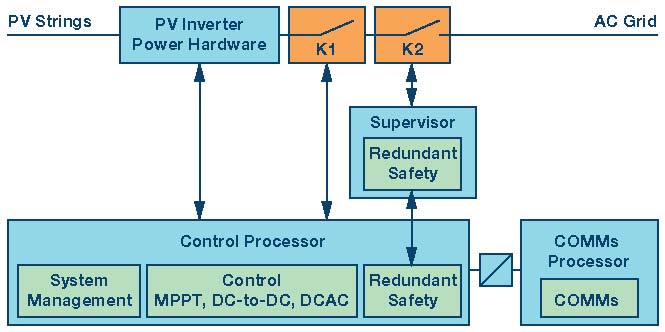 下一波功率轉(zhuǎn)換浪潮—專為實(shí)現(xiàn)太陽能光伏逆變器的安全、速度和成本效益而設(shè)計(jì)