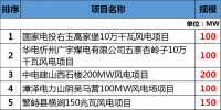 總投資177.88億元！約2GW！2018年江西省29個(gè)<font color=
