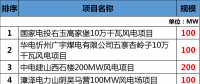 總投資177.88億元！約2GW！2018年江西省29個省級重點風(fēng)電項目都有哪些？