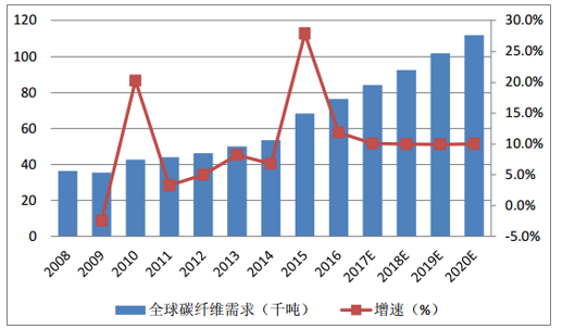 風(fēng)機(jī)葉片需求牽動碳纖維市場丨2020年！中國碳纖維市場需求量將達(dá)到3.08萬噸