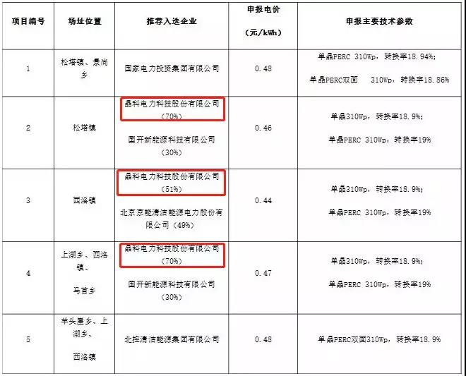 解讀晶科電力領(lǐng)跑者項(xiàng)目中標(biāo)原因