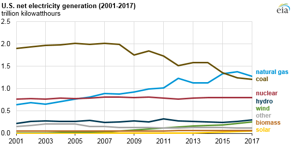 2017美國水電、風能、太陽能發(fā)電量明顯上升