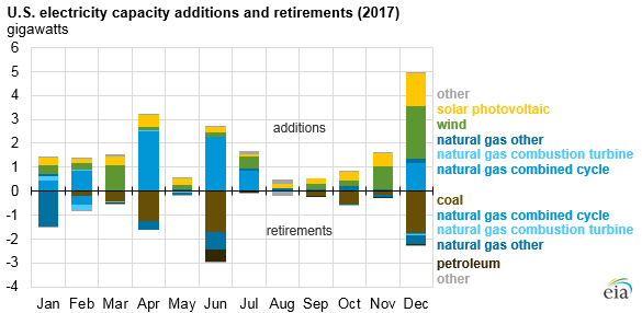 2017美國水電、風能、太陽能發(fā)電量明顯上升