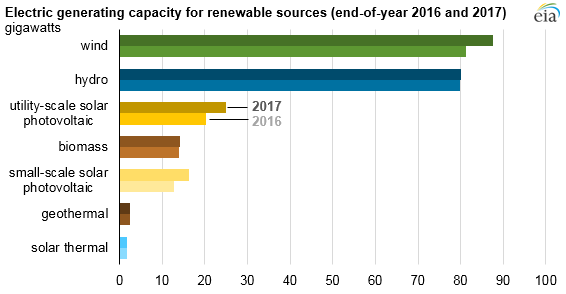 2017美國水電、風能、太陽能發(fā)電量明顯上升