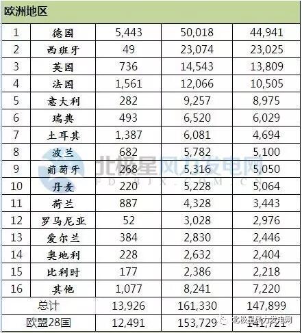 2016年全球43個(gè)國(guó)家風(fēng)電發(fā)展哪家強(qiáng)？