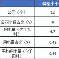 2月份廣東售電公司凈虧3600萬元！