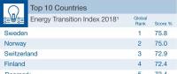 2018各國能源轉(zhuǎn)型指數(shù)公布：瑞典第一