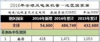 2016年全球43個(gè)國(guó)家風(fēng)電發(fā)展哪家強(qiáng)？