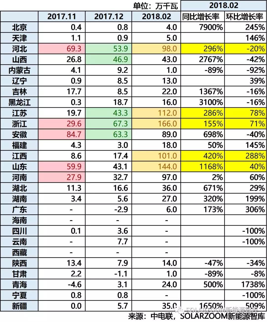 10.87GW！光伏裝機哪省強？（內含各省份詳細裝機數(shù)據(jù)分析）