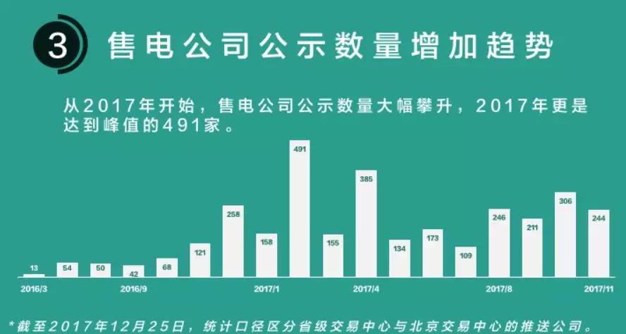 我們調(diào)查了50家售電公司，試圖理解售電公司巨虧的原因