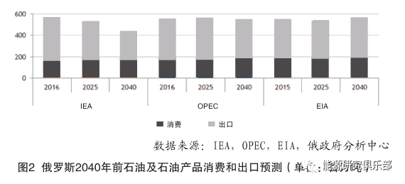 全球及俄羅斯能源發(fā)展長(zhǎng)期趨勢(shì)