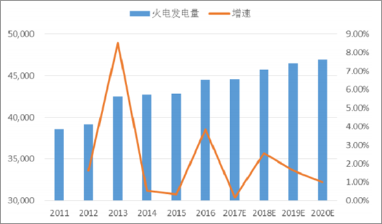 2018年中國火電發(fā)電量及裝機容量預(yù)測【圖】
