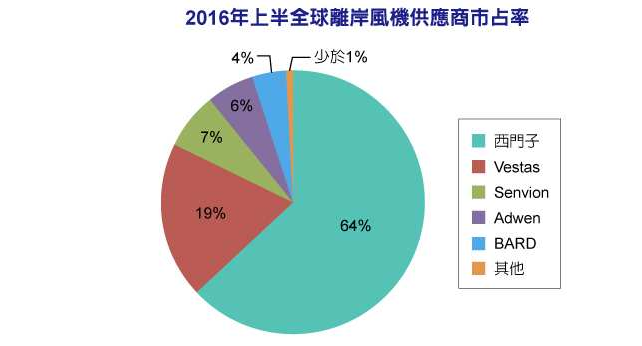 離岸風(fēng)力發(fā)電火紅　西門(mén)子穩(wěn)居全球風(fēng)機(jī)龍頭