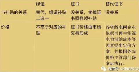 可再生能源電力配額新政看懂沒(méi)？