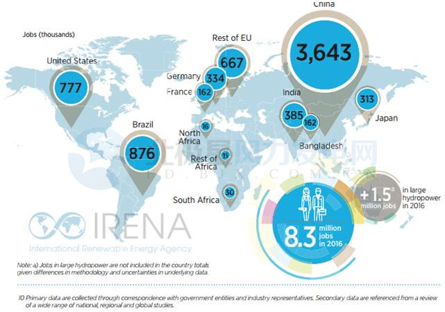 中國(guó)引領(lǐng)全球可再生能源就業(yè) 2016年創(chuàng)造風(fēng)電崗位50.9萬(wàn)個(gè)