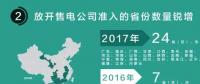 我們調(diào)查了50家售電公司，試圖理解售電公司巨虧的原因
