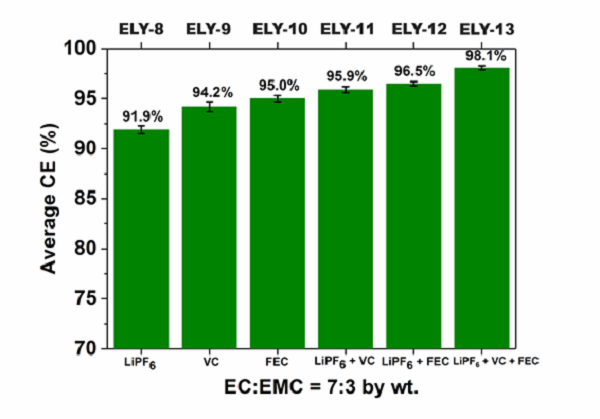 專題報道：Imide-Orthoborate雙鹽電解質(zhì)體系抑制鋰枝晶及提升鋰金屬庫侖效率的研究