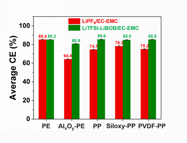專題報道：Imide-Orthoborate雙鹽電解質(zhì)體系抑制鋰枝晶及提升鋰金屬庫侖效率的研究