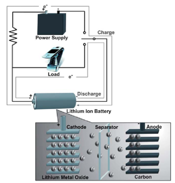 邁進(jìn)鋰電池大門，請從這十篇綜述開始！