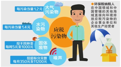 新疆公布環(huán)保稅適用稅額標準