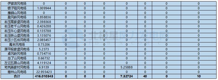 78家風(fēng)電場(chǎng)凈收入全部虧損！山西能監(jiān)辦公布2017年12月風(fēng)電考核結(jié)果