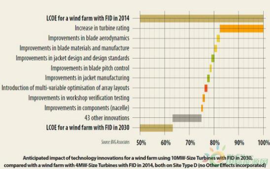 大容量風(fēng)機(jī)和技術(shù)革新促使海上風(fēng)電成本大幅下降