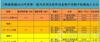 高效單晶2.6 普通多晶2.47元/瓦——三峽新能源2018首批光伏組件集采中標(biāo)候選人公示