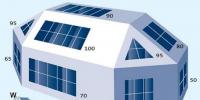南立面光伏項目發(fā)電量比最佳<font color=