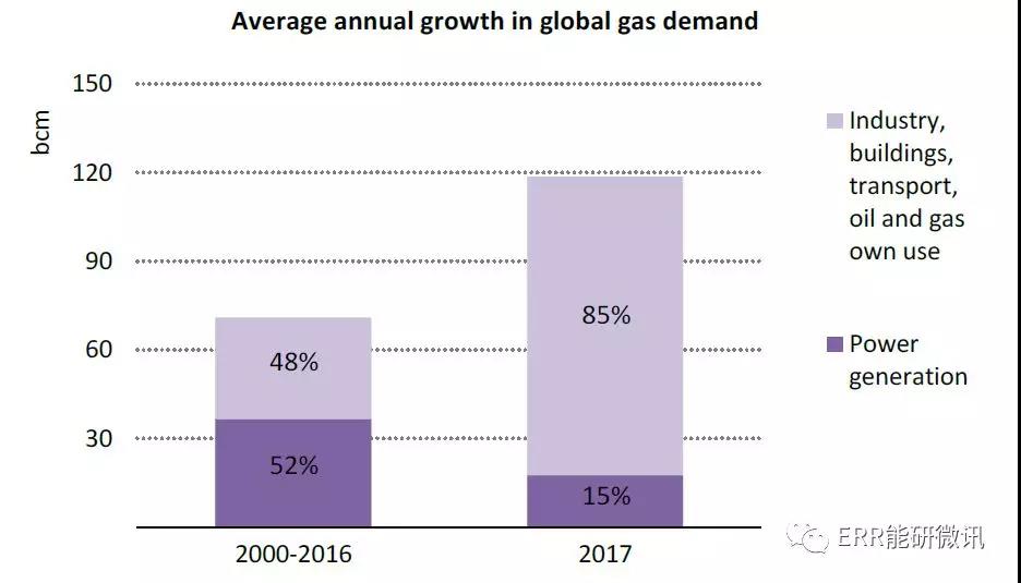 國際能源署：2017年全球能源需求增長量為去年的2倍！風電占可再生能源發(fā)電量增長的36%