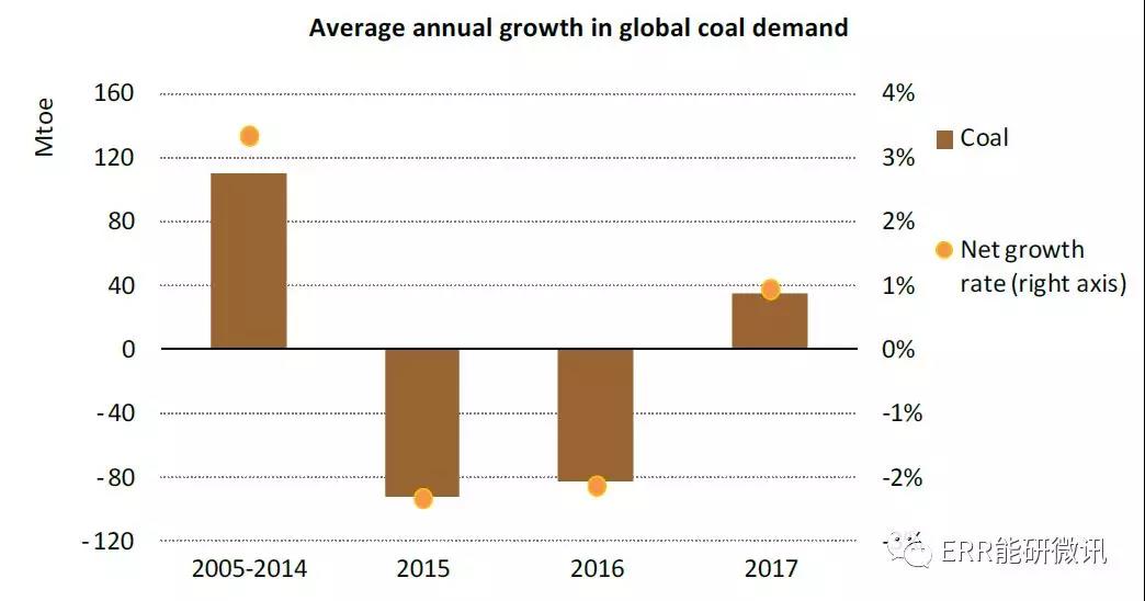 國際能源署：2017年全球能源需求增長量為去年的2倍！風電占可再生能源發(fā)電量增長的36%