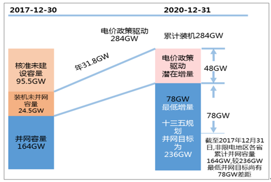 2018年中國風(fēng)電行業(yè)市場現(xiàn)狀及發(fā)展前景預(yù)測