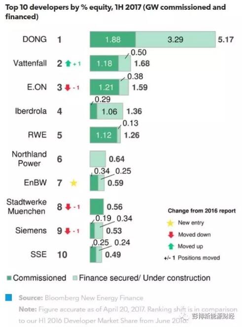 2017年上半年海上風(fēng)電開發(fā)商的市場份額