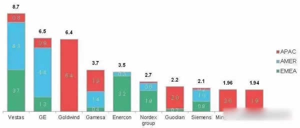 裝機(jī)世界第一的中國風(fēng)電十年出口僅2.5GW