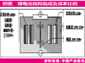 鋰電池中游看點多 正負(fù)極分別“提容”