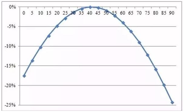 自家屋頂上的光伏板傾斜角與發(fā)電量有何關(guān)系？