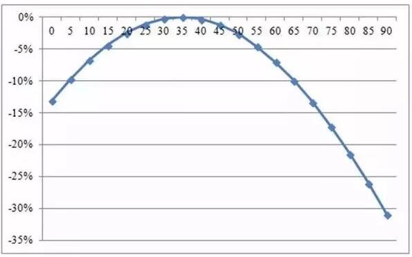 自家屋頂上的光伏板傾斜角與發(fā)電量有何關(guān)系？