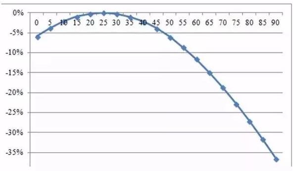 自家屋頂上的光伏板傾斜角與發(fā)電量有何關(guān)系？