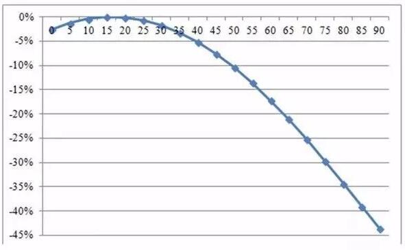 自家屋頂上的光伏板傾斜角與發(fā)電量有何關(guān)系？