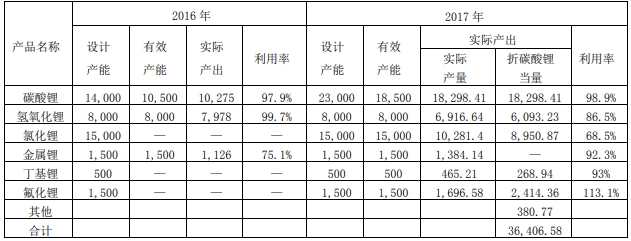 贛鋒鋰業(yè)2017年凈利潤增兩倍 碳酸鋰產能利用率98.9%