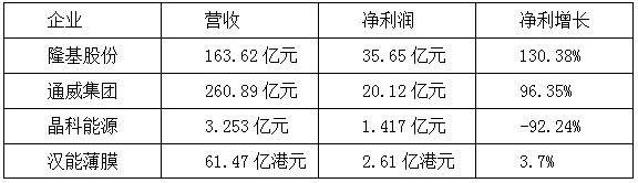 【焦點(diǎn)】隆基、漢能、晶科、通威四大光伏企業(yè)年報(bào)解析
