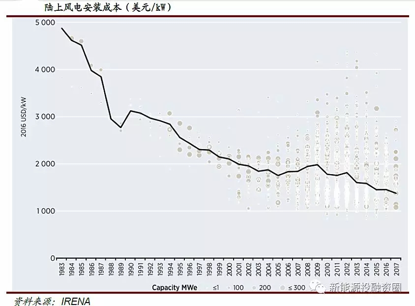 風(fēng)電行業(yè)2018年迎來復(fù)蘇：分散式風(fēng)電和海上風(fēng)電有望快速發(fā)展