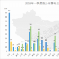 全國(guó)已公示售電公司盤點(diǎn)：從增長(zhǎng)趨勢(shì)看2018年售電市場(chǎng) 跨省交易成新亮點(diǎn)