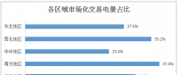 2017年全國市場化交易概覽：華北、華東、南方區(qū)域成電力交易主場
