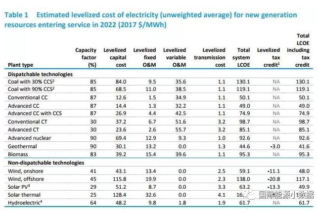 美國能源信息署發(fā)布陸、海風(fēng)電等各類發(fā)電技術(shù)平準(zhǔn)成本數(shù)據(jù)