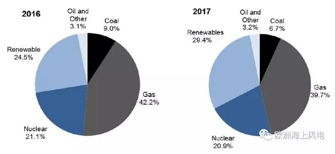 英國2017年海上風(fēng)電新增裝機容量1.7GW