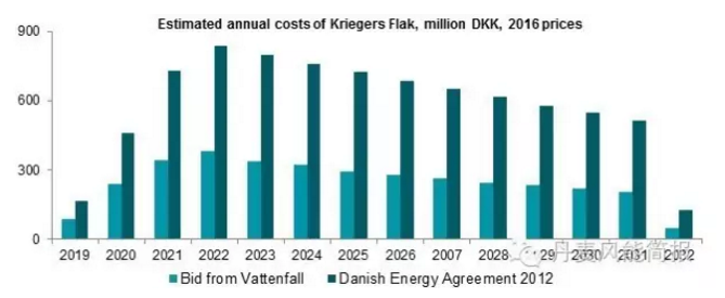 0.372克朗/KWh！世界海上風(fēng)電史上的最低記錄誕生！