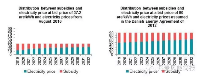 0.372克朗/KWh！世界海上風(fēng)電史上的最低記錄誕生！