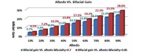雙面組件成行業(yè)新寵，N型雙面價(jià)值更高