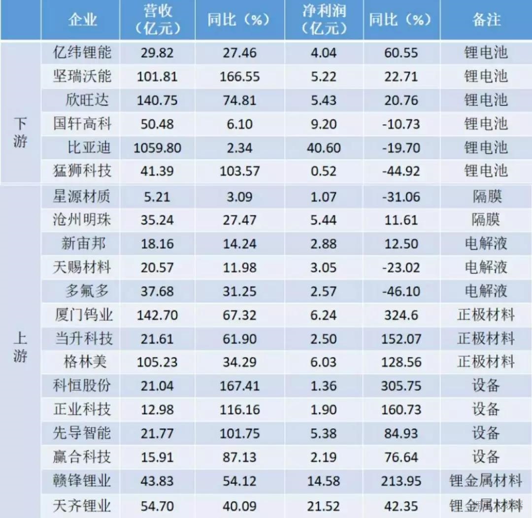 2017年鋰電全產業(yè)鏈業(yè)績快報分析