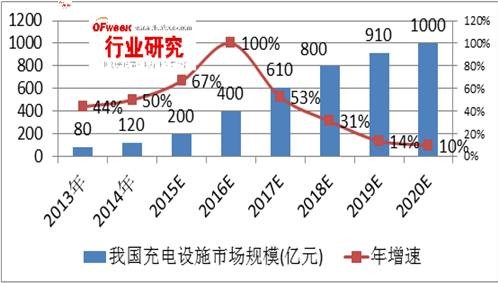 我國(guó)充電樁行業(yè)運(yùn)營(yíng)盈利模式分析